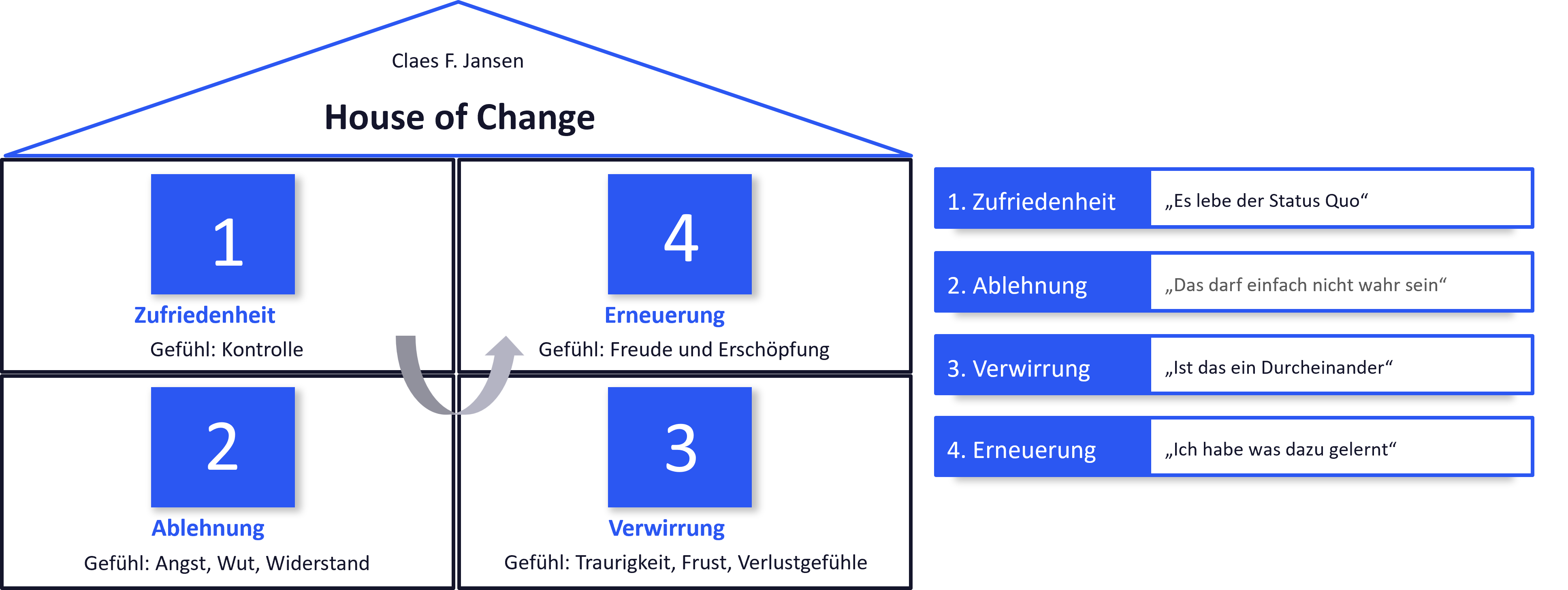 Change Management Methoden - House of Change